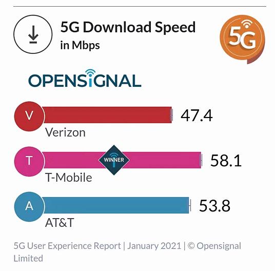 颠覆5G网络认知！美国5G网络下载速度未超过60 Mbps？