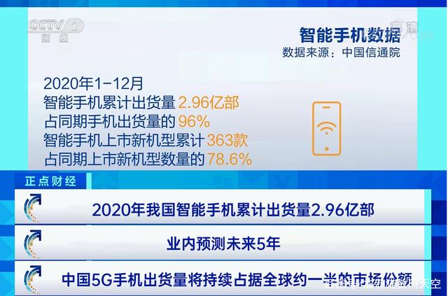 2020年5G手机出货量1.63亿部，这款机型缘何成为年底爆款？