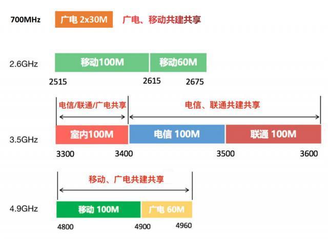 到底中国移动和中国广电关系有没有“破裂”，还共建共享5G不？