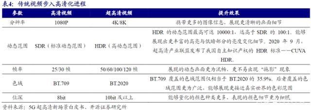 超高清视频成为5G商用先行领域