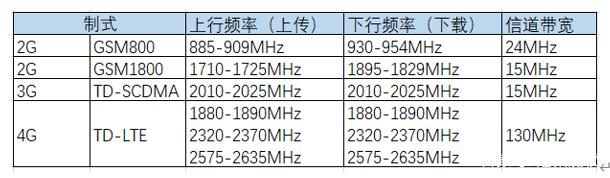 一个5g基站的覆盖范围有多大，有没有4g的大？