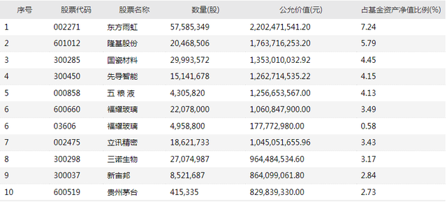 萧楠买酒，张坤卖药，傅鹏博配港股，冯明远看好5G，四季报看点曝光