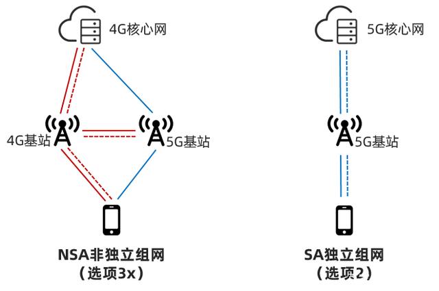 想要5G更快点，NSA与SA怎么选心里得有点数