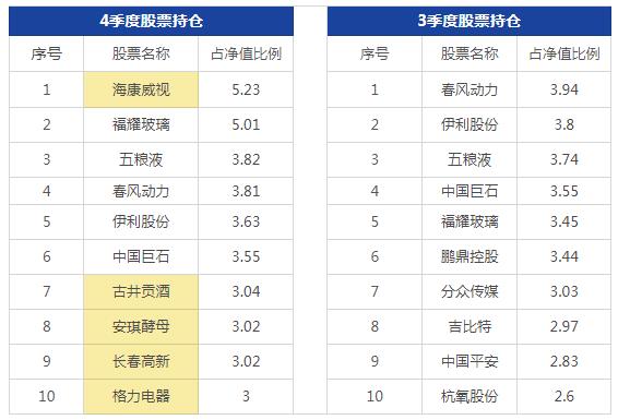 萧楠买酒，张坤卖药，傅鹏博配港股，冯明远看好5G，四季报看点曝光