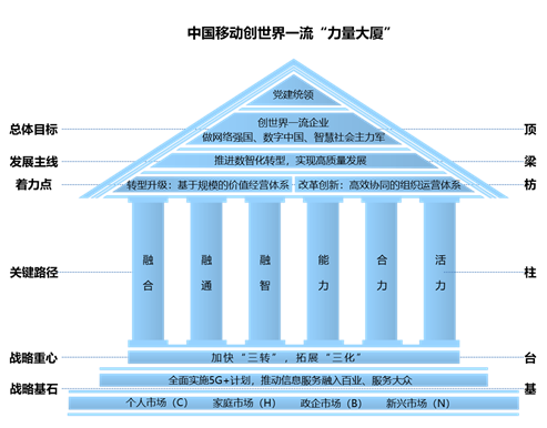 中国移动：全球最大5G网络 创一流“力量大厦”