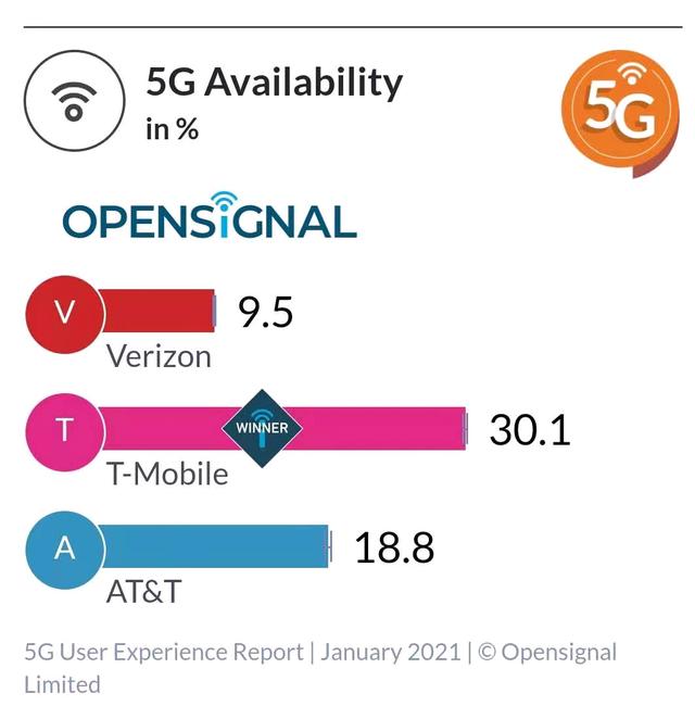 颠覆5G网络认知！美国5G网络下载速度未超过60 Mbps？