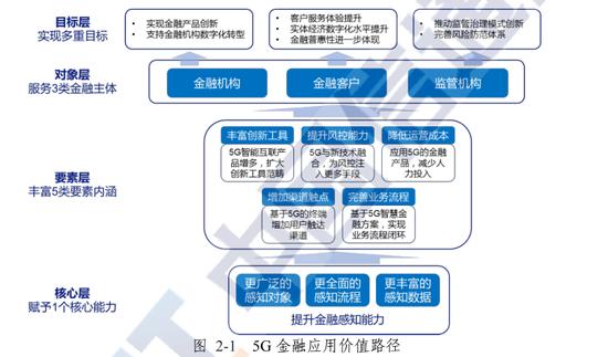 “5G+金融”应用发展研究报告（2020年）：2025年5G用户将超过9个亿