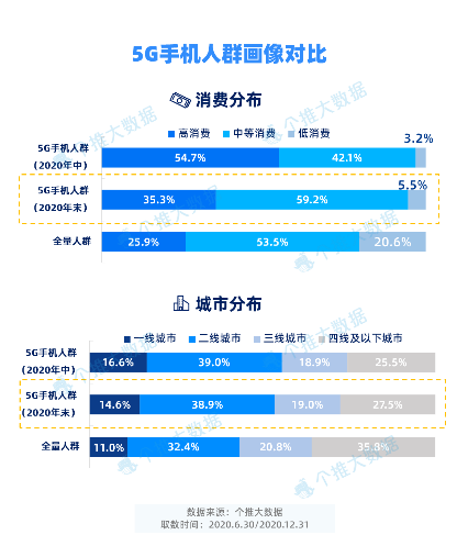 个推大数据统计国内5G手机趋势：华为市占率最高 苹果后来居上