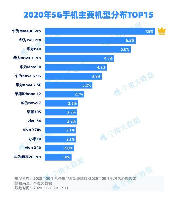 每日互动发布2020年度5G手机报告：市场发展迅猛，规模持续扩大