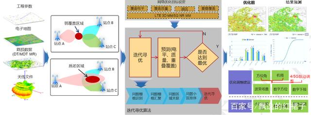 构建目标函数，助力4G/5G覆盖协同优化