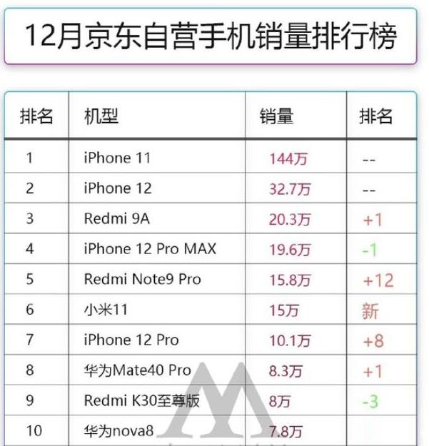 销量出炉！为什么很多人宁可买iPhone11，也不买国产5G手机？