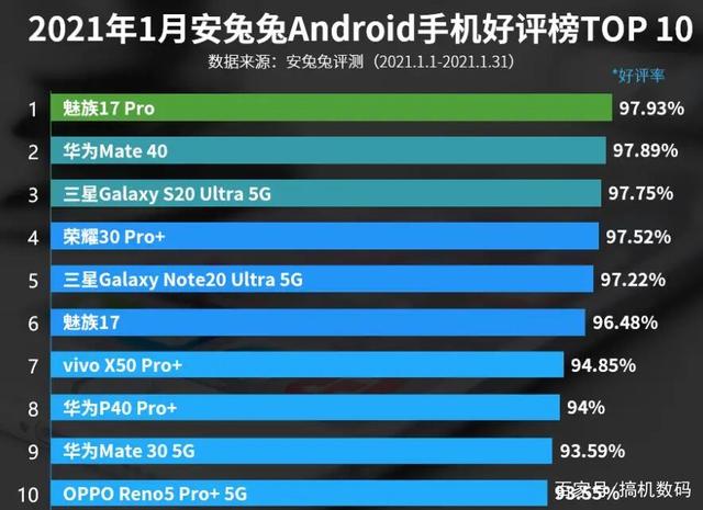 口碑第一的5G旗舰机，骁龙865+256GB+陶瓷机身，从4699跌至3999元