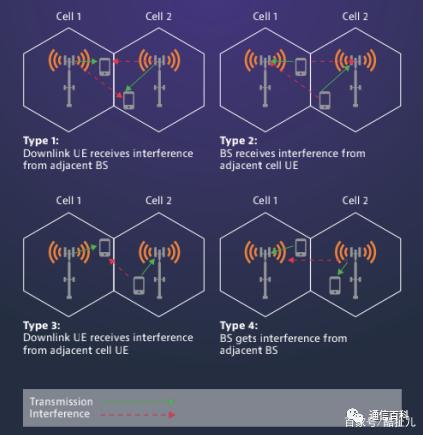 5G定时和同步：干扰及同步类型