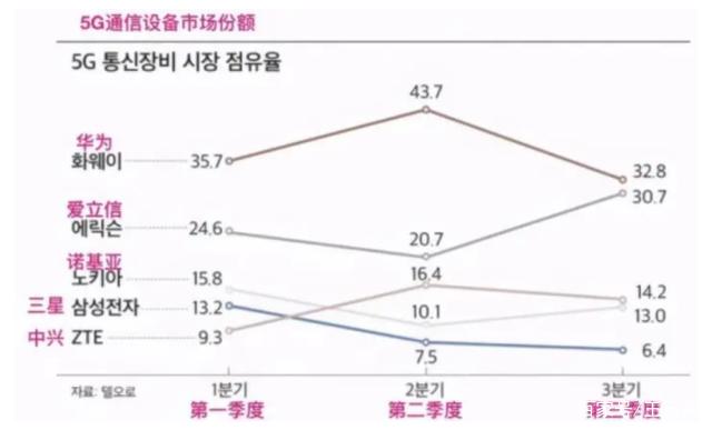 G订单公布：爱立信第一，诺基亚第二，华为揭晓最新数据！"