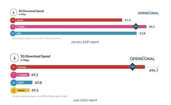 全球各国5G现状：韩国超600兆，中国270兆，那美国有多少？