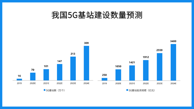 G投资高峰期来临