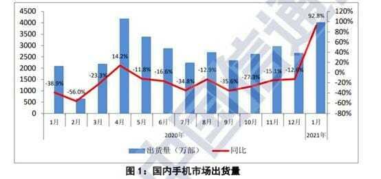 中国1月份的手机出货量，是去年的两倍，70%是5G