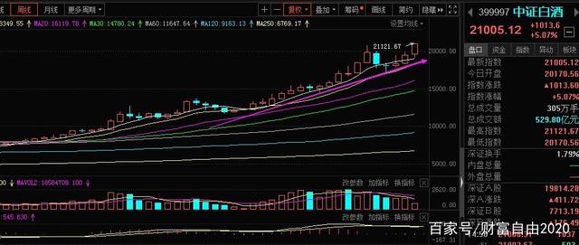 A股：医药、半导体、5G以及新能源等板块技术分析！