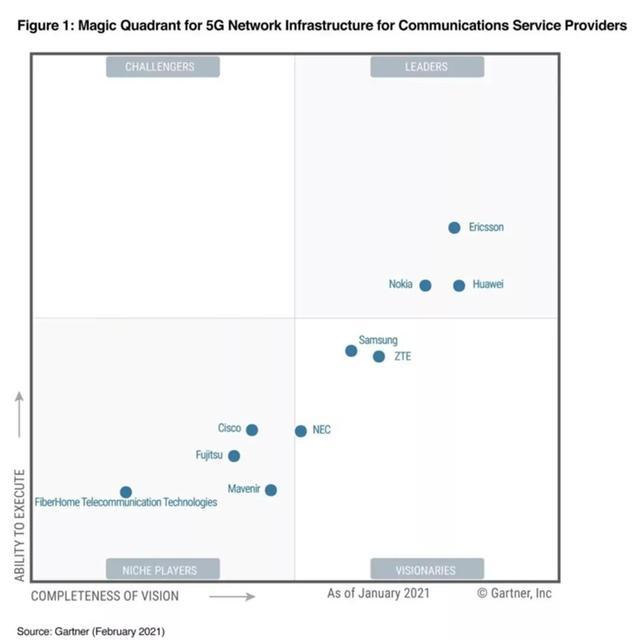 Gartner发布5G网络基础设施魔力象限报告