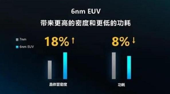 2亿美元换来的结果！国产芯片巨头官宣6nm，与高通抢夺5G市场