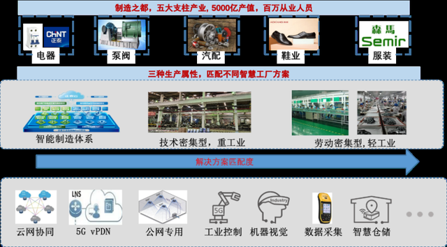 浙江电信加速5G智慧工厂赋能 15家企业在温州组团上车4/5G融合共享式UPF