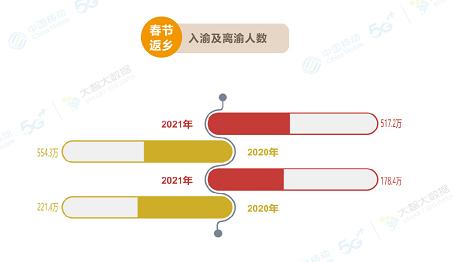 重庆移动2021年春节大数据：响应就地过年，5G云拜年成为新风尚