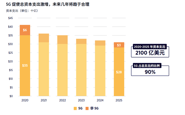 5G刺激资本支出激增，运营商将投资近2100亿美元建网