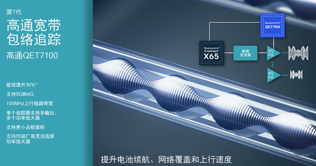 高通发布骁龙X65：全球首款4nm 5G基带 峰值速率达10Gbps