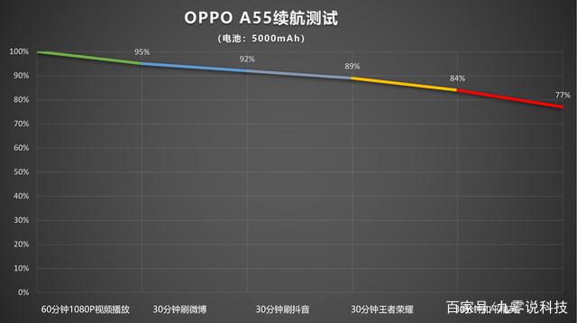 性能让人意外！OPPO A55上手分享，入门5G也能爽玩王者