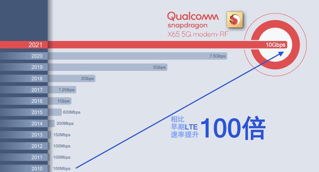 高通发布骁龙X65：全球首款4nm 5G基带 峰值速率达10Gbps