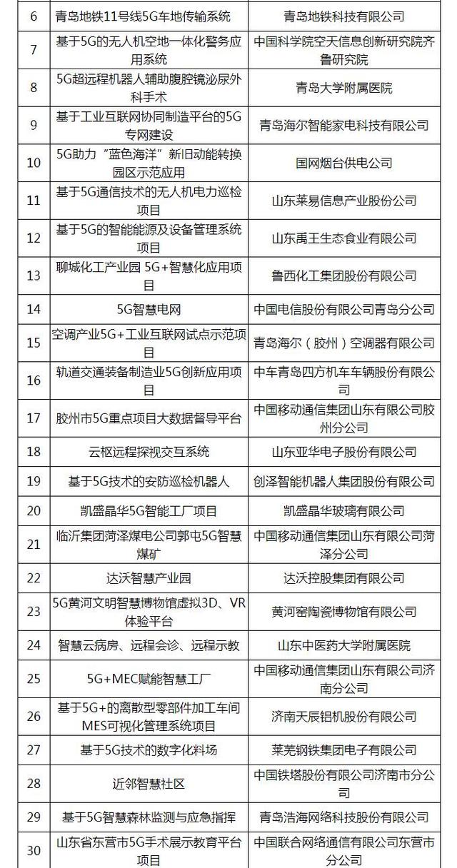 山东省5G试点示范项目（第二批）名单公布 111个项目入选