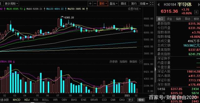 A股：医药、半导体、5G以及新能源等板块技术分析！