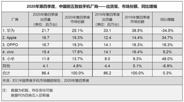 5G手机出货占比过半 国内手机市场进入高端排位