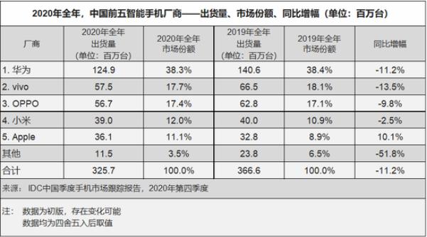 中国5G手机排名出炉，华为危机显现，苹果才是真正赢家？