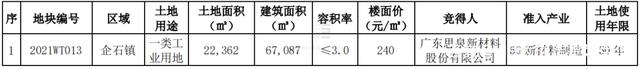 深莞惠产业用地出让1宗，思泉新材东莞建5G材料基地