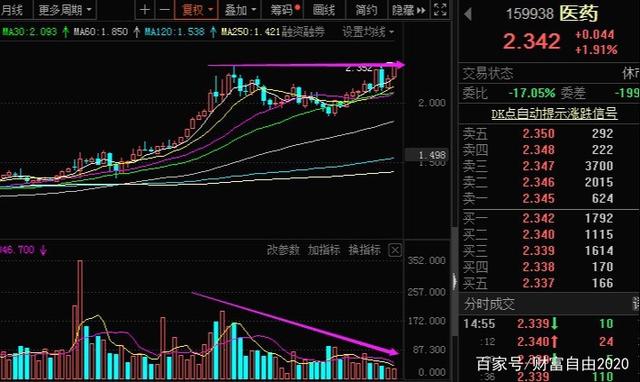 A股：医药、半导体、5G以及新能源等板块技术分析！