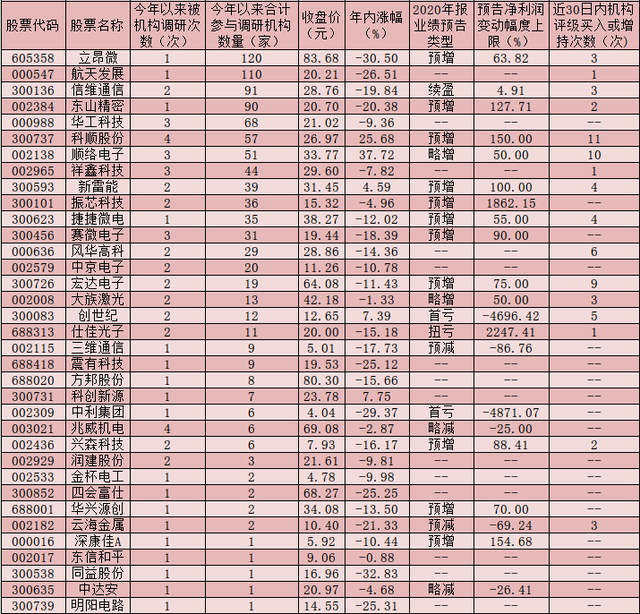 5家5G概念公司获机构密集调研