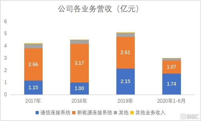 瑞可达：蔚来特斯拉连接系统供应商，5G产品在放量