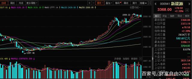 A股：医药、半导体、5G以及新能源等板块技术分析！