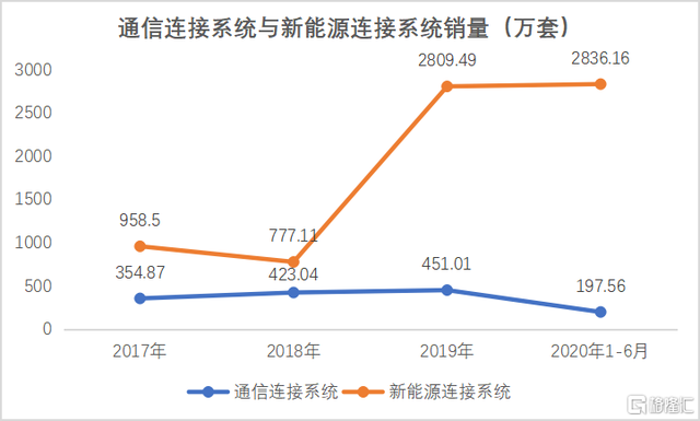 瑞可达：蔚来特斯拉连接系统供应商，5G产品在放量