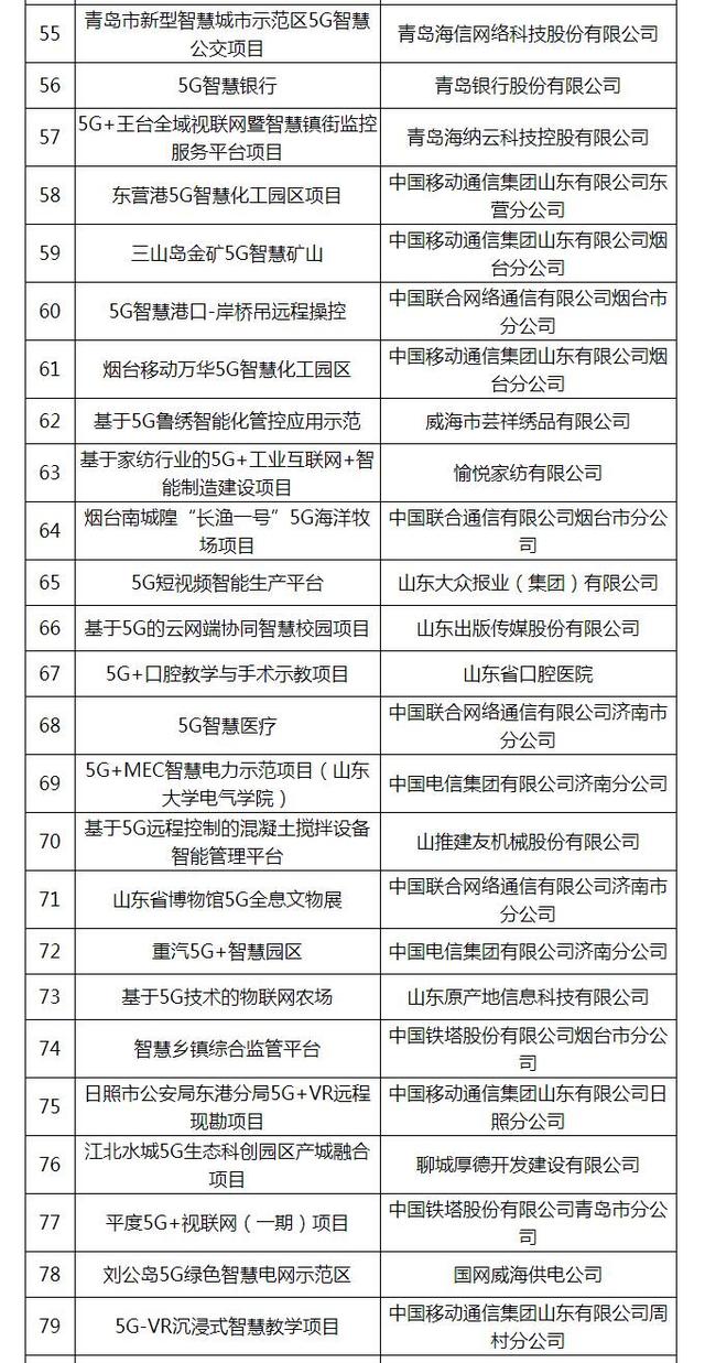 山东省5G试点示范项目（第二批）名单公布 111个项目入选