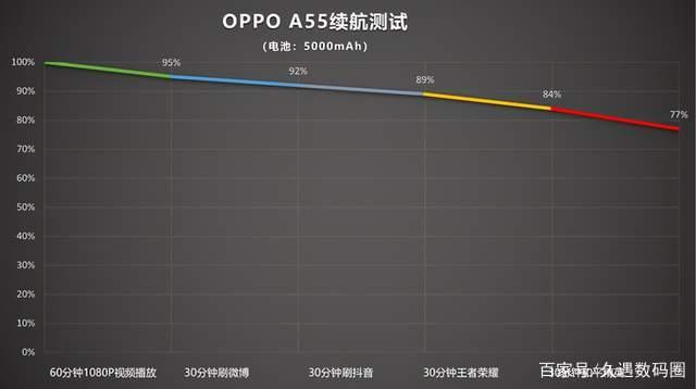 一千元就能买到这款5G手机，电池大、系统流畅，给父母用很合适