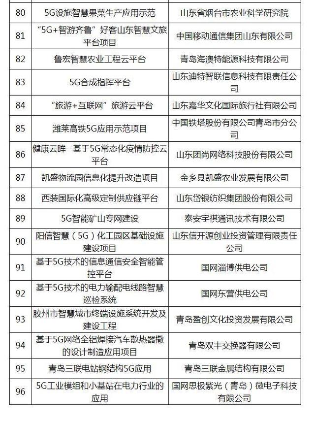 山东省5G试点示范项目（第二批）名单公布 111个项目入选