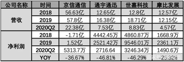 5G天线放量 为何相关上市不涨反跌？