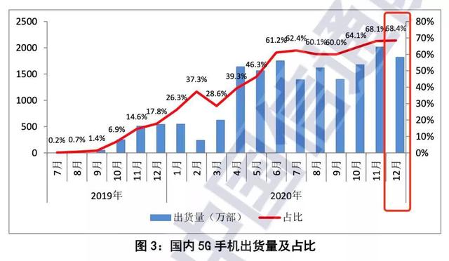 除了5G，2021年手机还有什么新变革