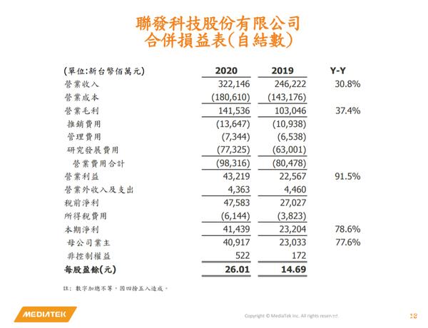 联发科2020年财报解读：5G芯片和多元业务助推营收创新高