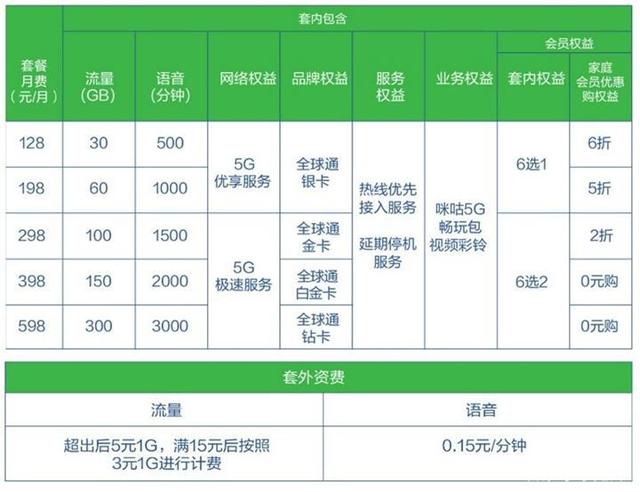 网络覆盖不完善就开始限速 你还乐意升级5G套餐吗？