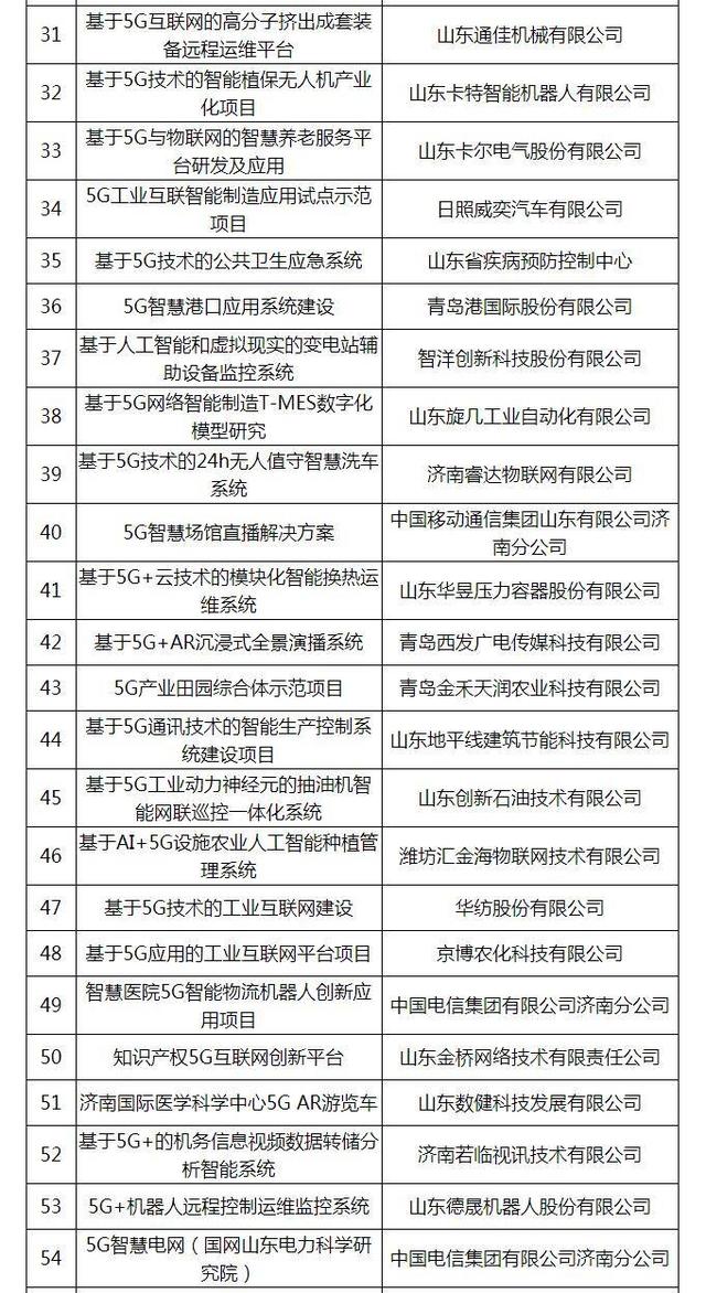 山东省5G试点示范项目（第二批）名单公布 111个项目入选