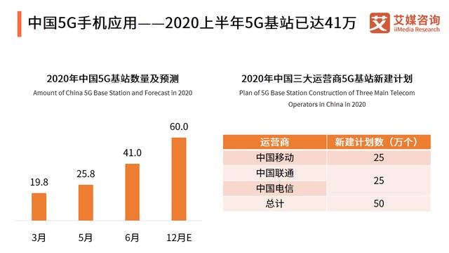 G基站建设在全国多地“提速扩容”，你用上5G手机了吗？"