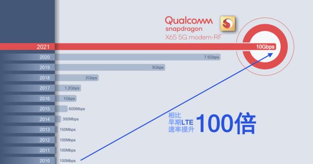 高通推出第2代5G固定无线接入平台，感受黑科技